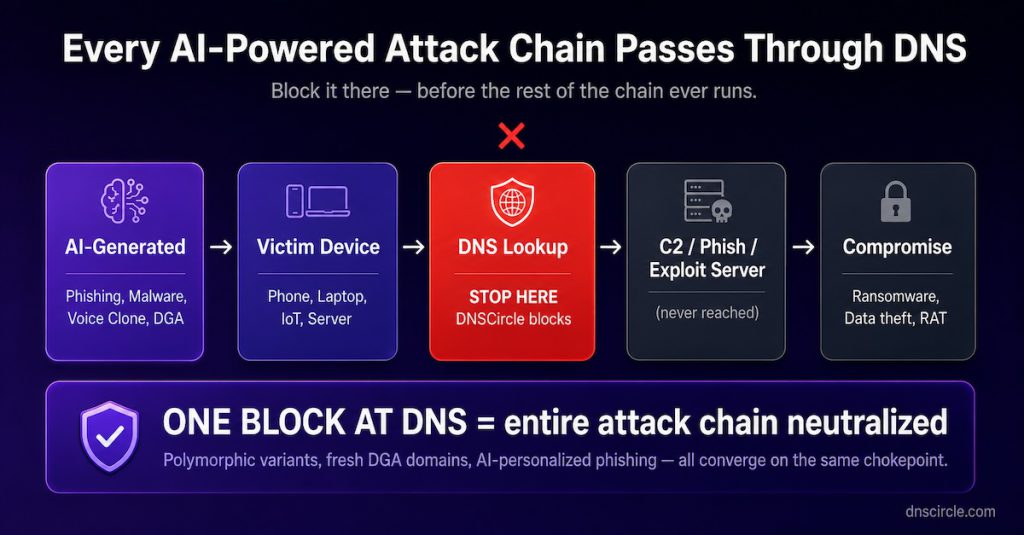 AI attack chain via DNS explained