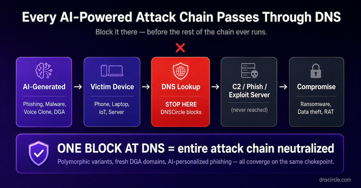 Diagram: AI-generated attack passes through victim device → DNS lookup → C2/phishing/exploit server → compromise. DNSCircle stops the chain at the DNS lookup step.